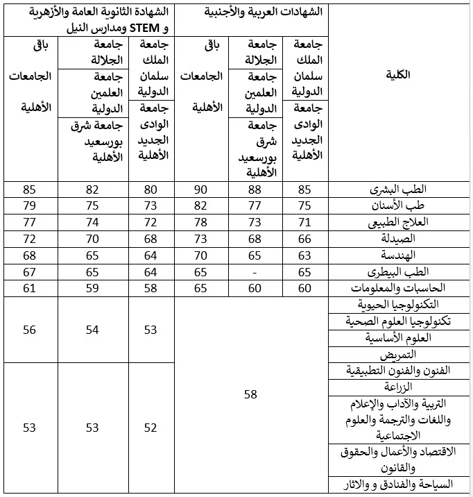 تنسيق الجامعات الأهلية2026..85% الحد الأدنى للطب و 73% للأسنان 