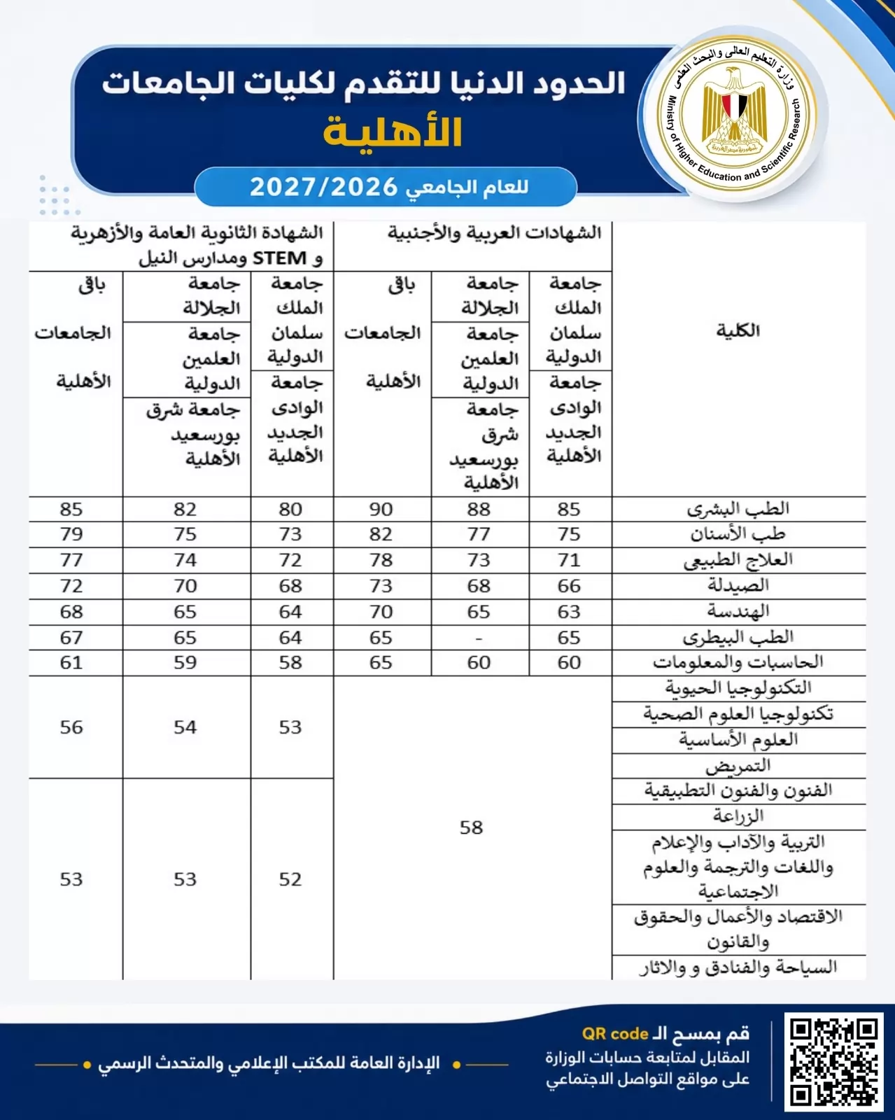تنسيق الجامعات الأهلية:72%الحد الأدنى للصيدلة و77% للعلاج الطبيعي