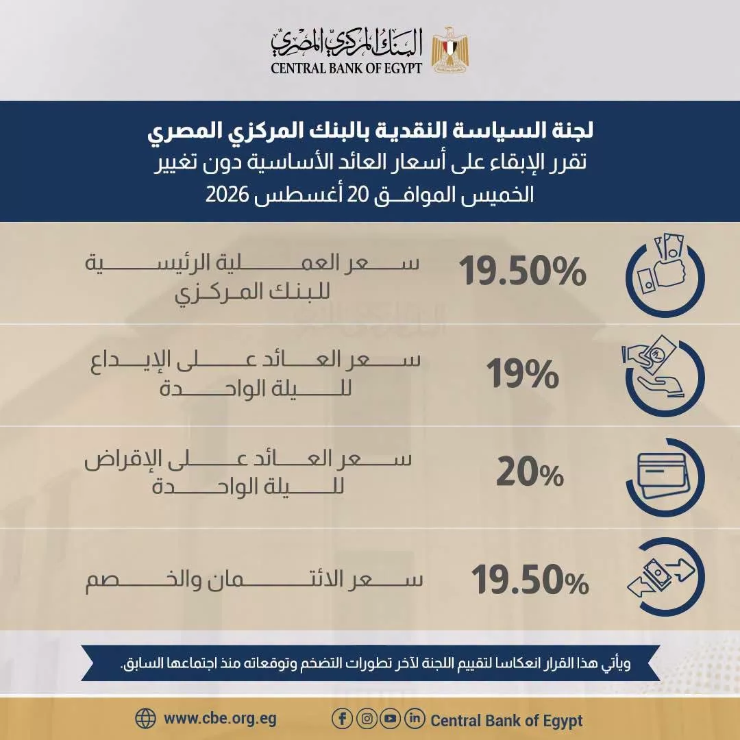 البنك المركزي يقرر الإبقاء على أسعار العائد الأساسية دون تغيير
