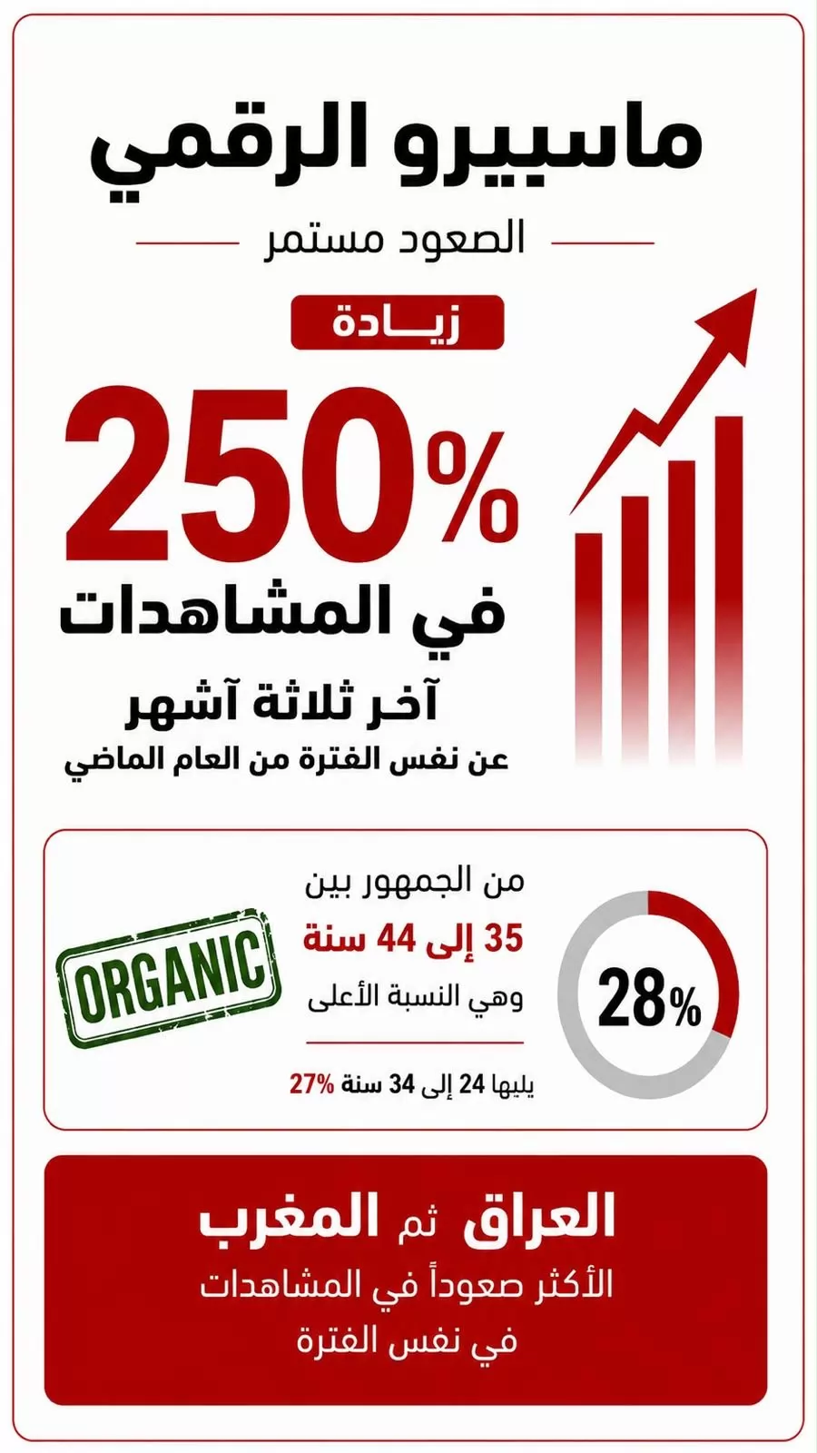 ماسبيرو الرقمي يواصل الصعود.. زيادة 250%  في آخر ثلاثة أشهر 