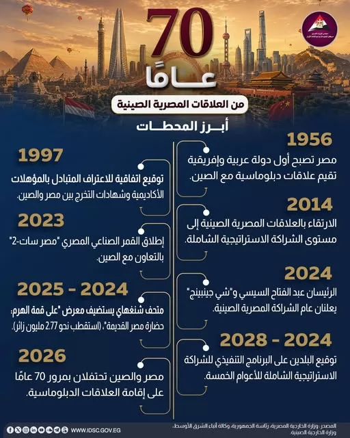 70 عاما من العلاقات المصرية الصينية.. تعرف على أبرز محطاتها 