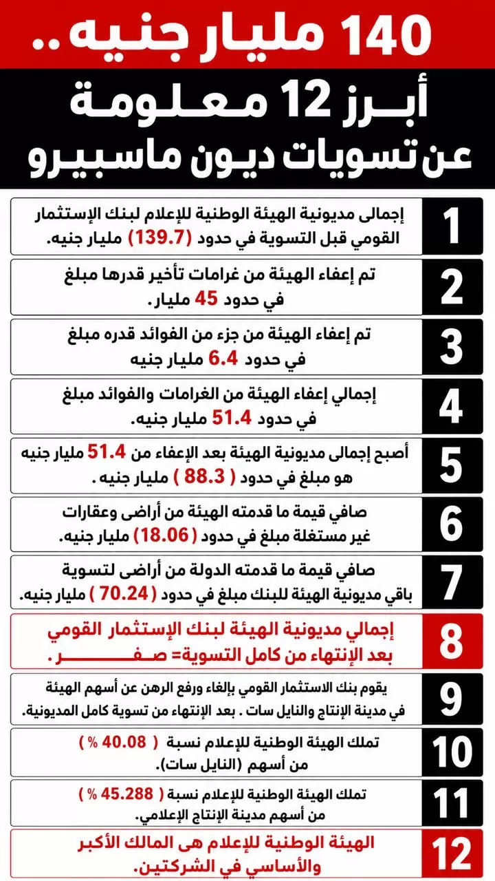 140 مليار جنيه .. أبرز 12 معلومة عن تسويات ديون ماسبيرو