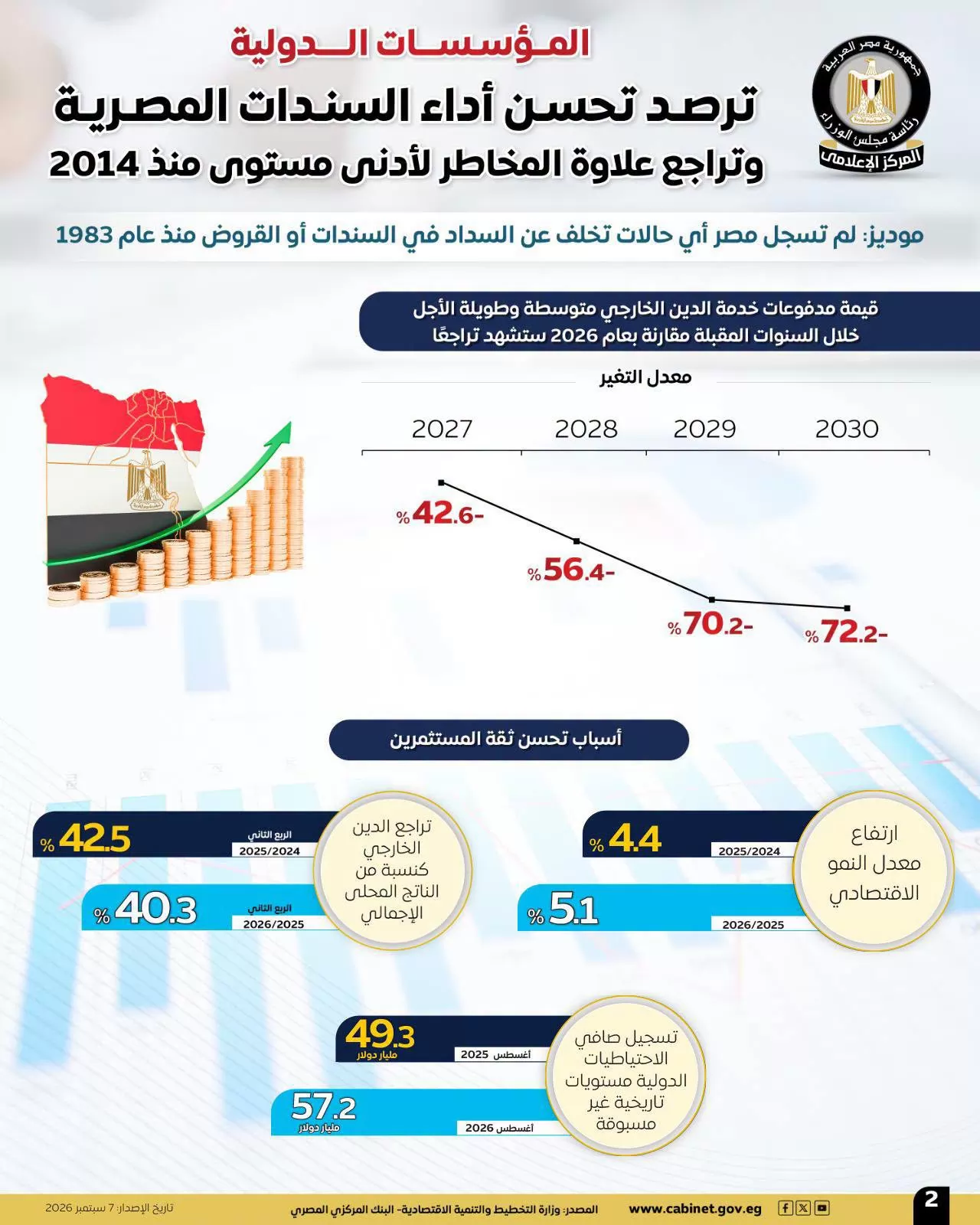 «معلومات الوزراء»: تراجع مخاطر السندات المصرية لأدنى مستوى في 12 