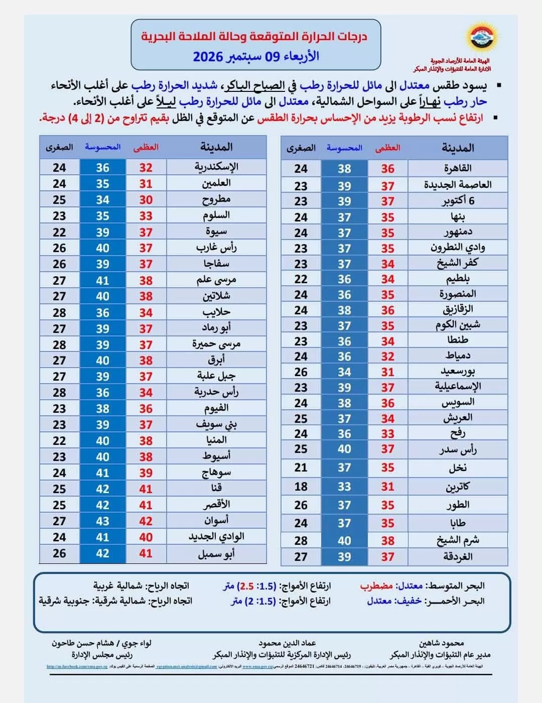 الأرصاد تحذر من شبورة كثيفة وطقس شديد الحرارة غدًا الأربعاء