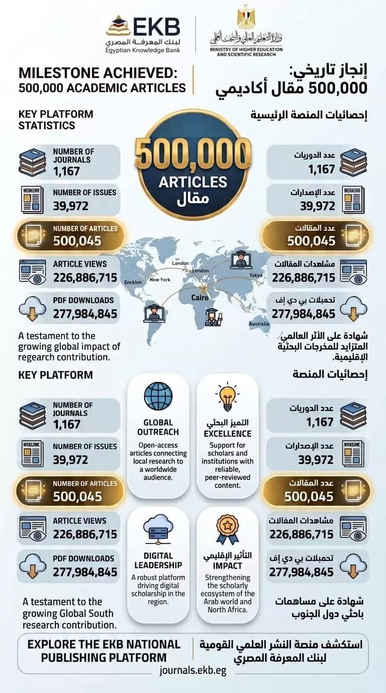 500 ألف مقال علمي عبر منصة النشر العلمي ببنك المعرفة 