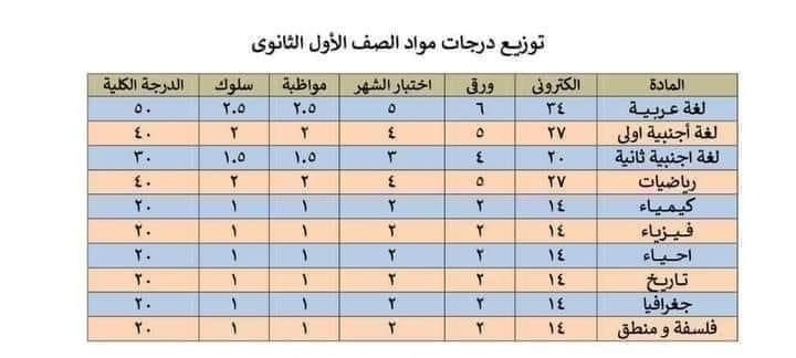 التعليم تكشف توزيع درجات الصف الأول الثانوي .. العربي من 50 درجة