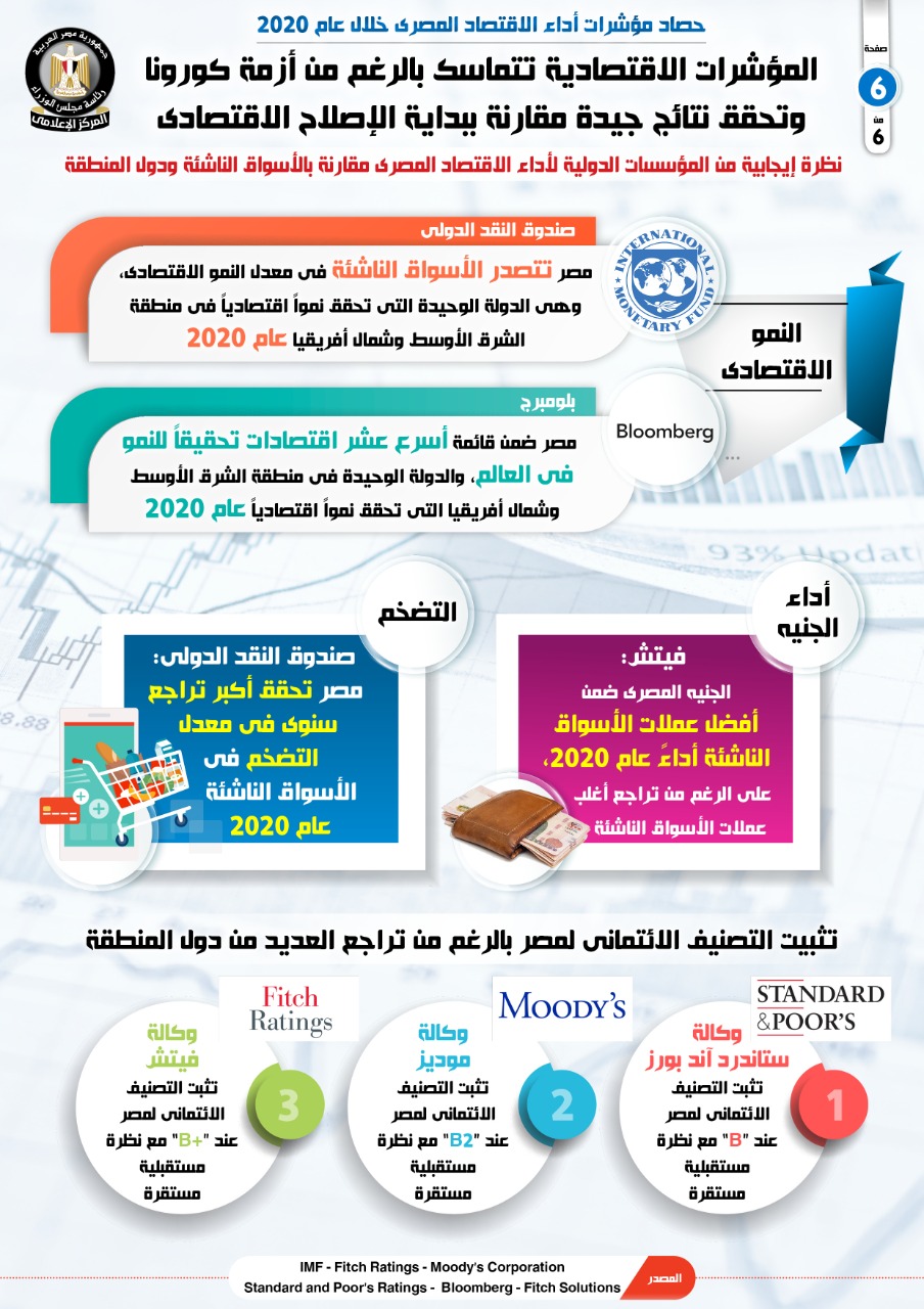 بالإنفوجراف... المؤشرات الاقتصادية تتماسك بالرغم من أزمة كورونا
