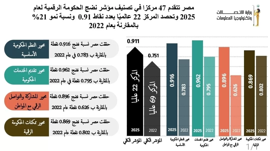 مصر تتقدم 47 مركزًا في تصنيف مؤشر نضج الحكومة الرقمية لعام 2025 