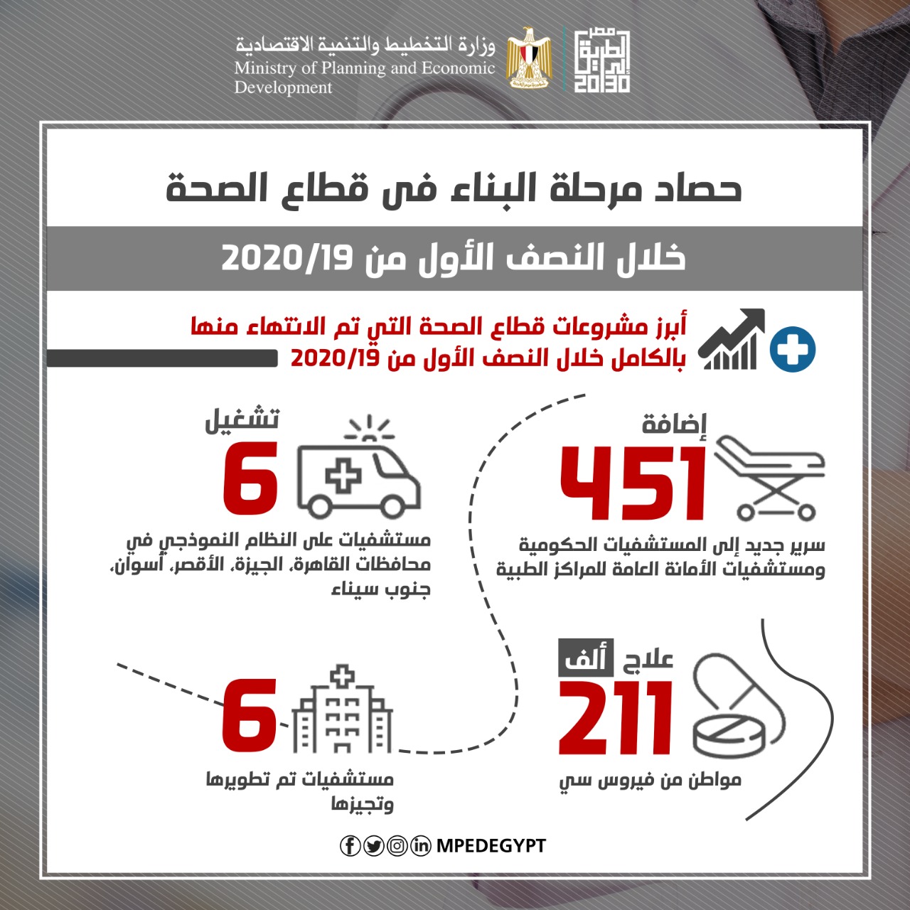 إنفوجراف.. تنفيذ 19 مشروعًا في قطاع الصحة بـ624 مليون جنيه في 9 محافظات  