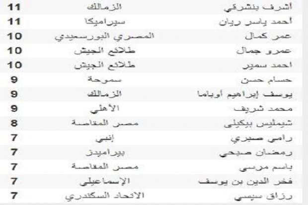 بن شرقى وريان فى الصدارة .. ترتيب هدافي الدوري المصري 2021