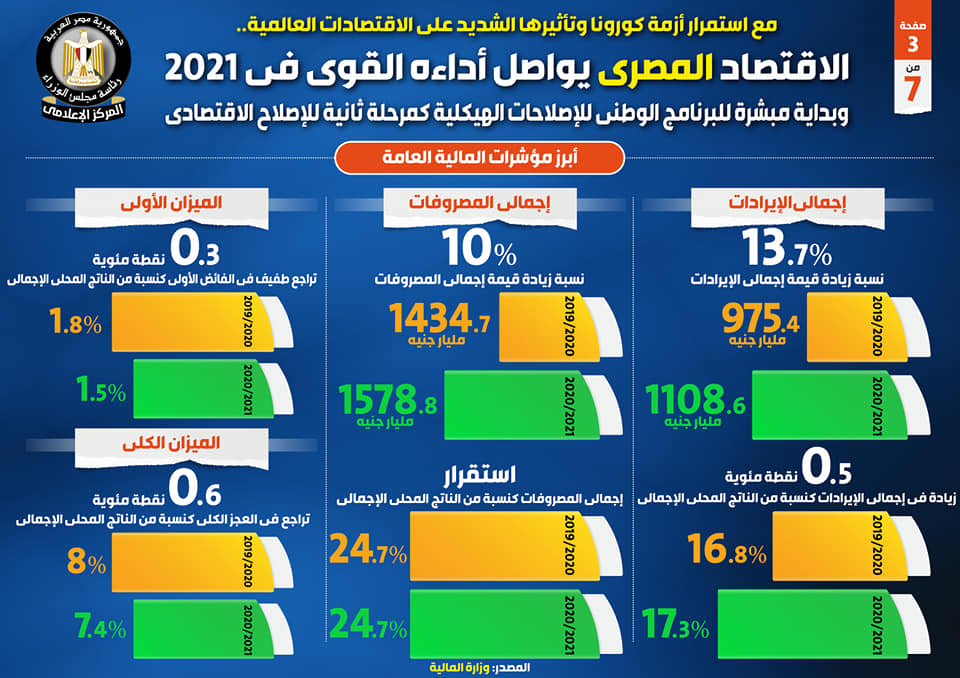 بالإنفوجراف.. الاقتصاد المصري يواصل أداءه القوي في 2021