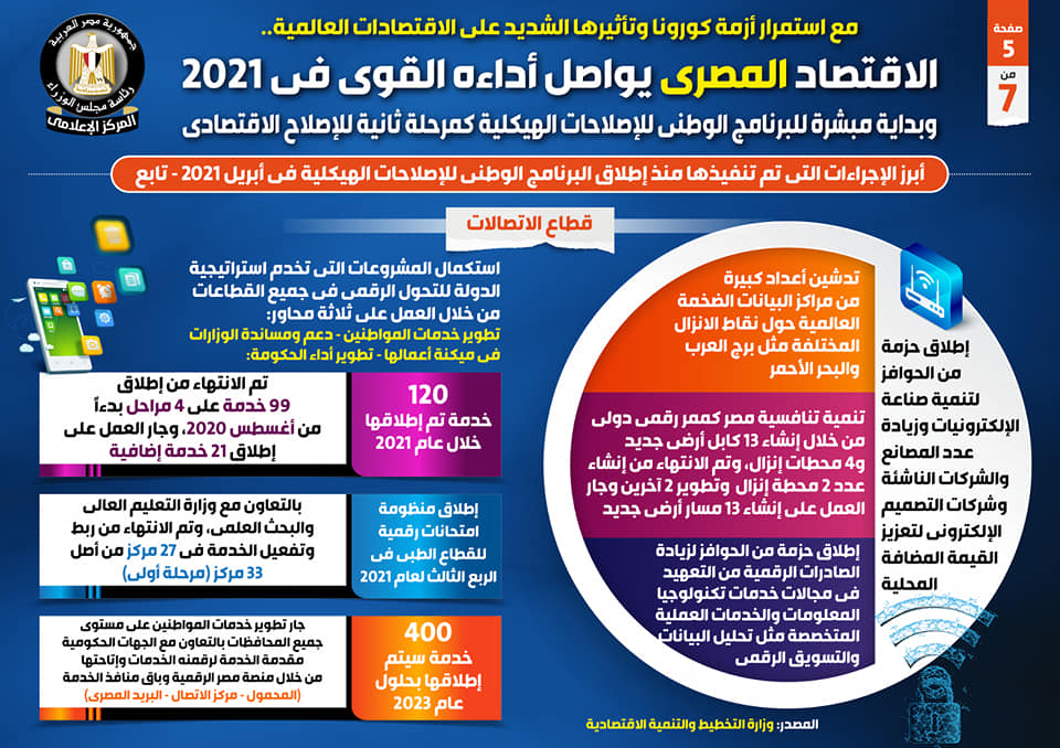 بالإنفوجراف.. الاقتصاد المصري يواصل أداءه القوي في 2021