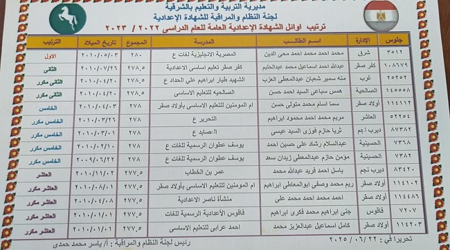 اوائل الشهادة الاعدادية بالشرقية 2025