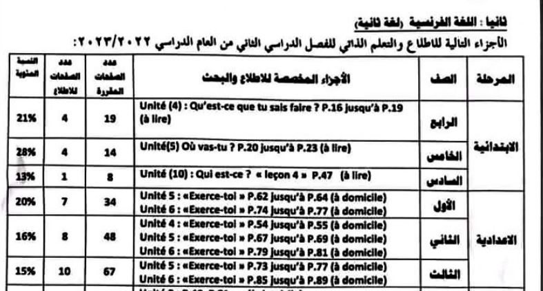 اجزاء الاطلاع فى الفرنساوى