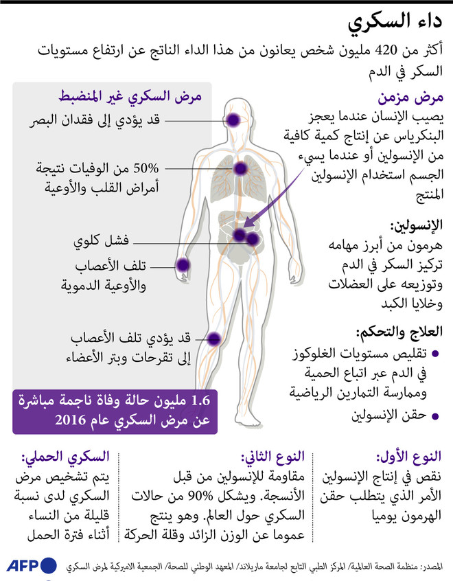 بالانفوجراف ..كل ما تريد معرفته عن مرض السكرى 