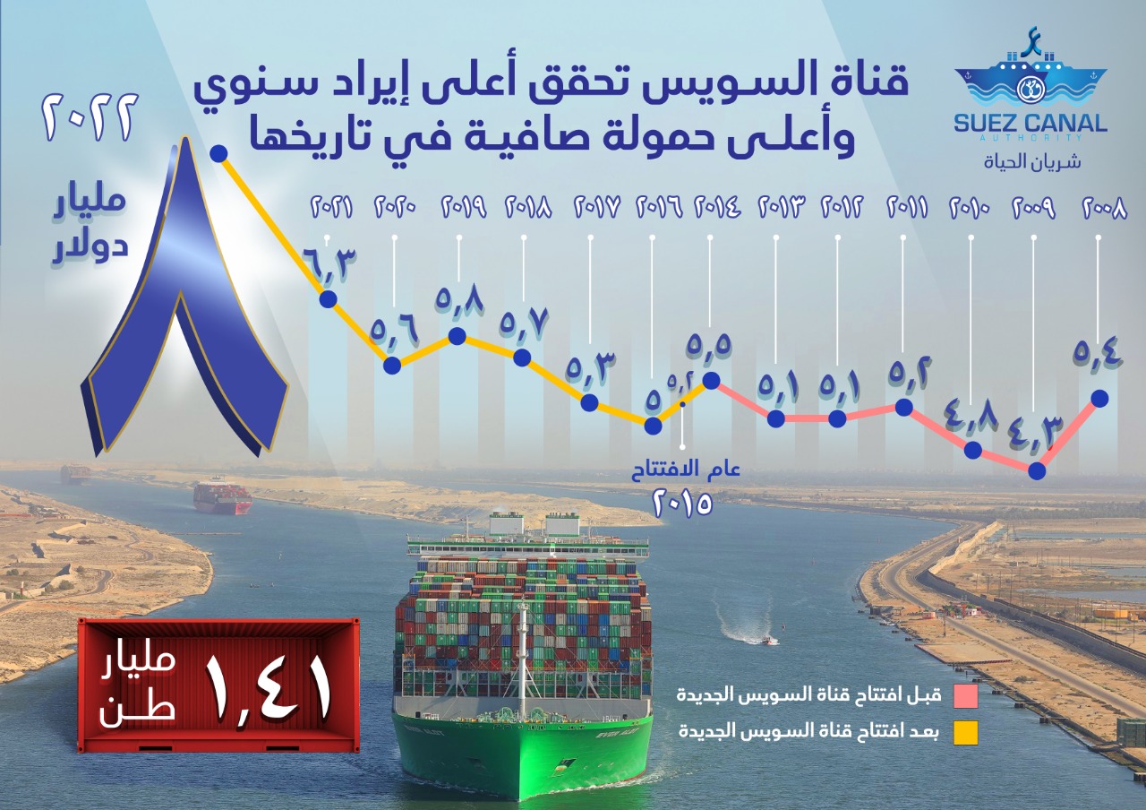 انفوجراف يوضح إحصائيات الملاحة في قناة السويس