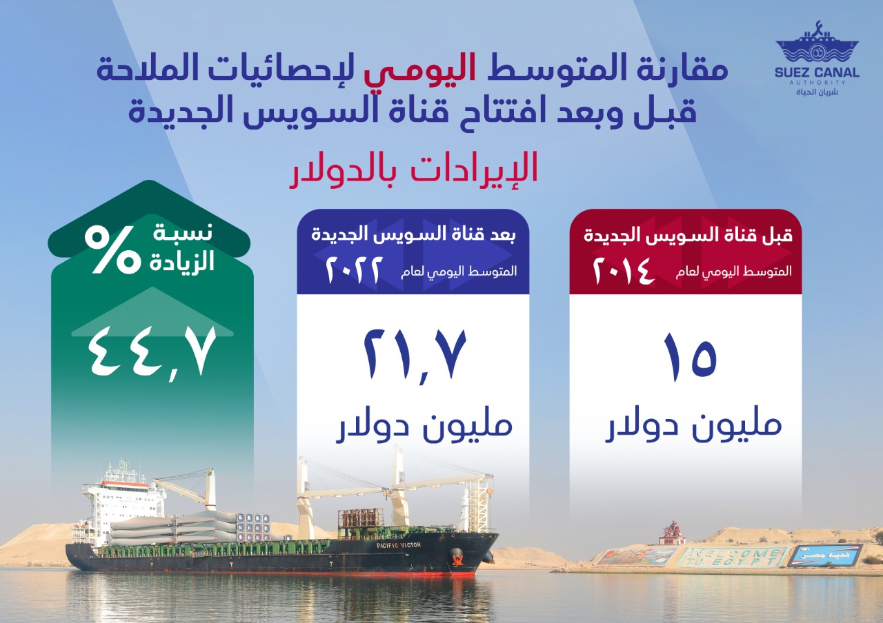 انفوجراف يوضح إحصائيات الملاحة في قناة السويس