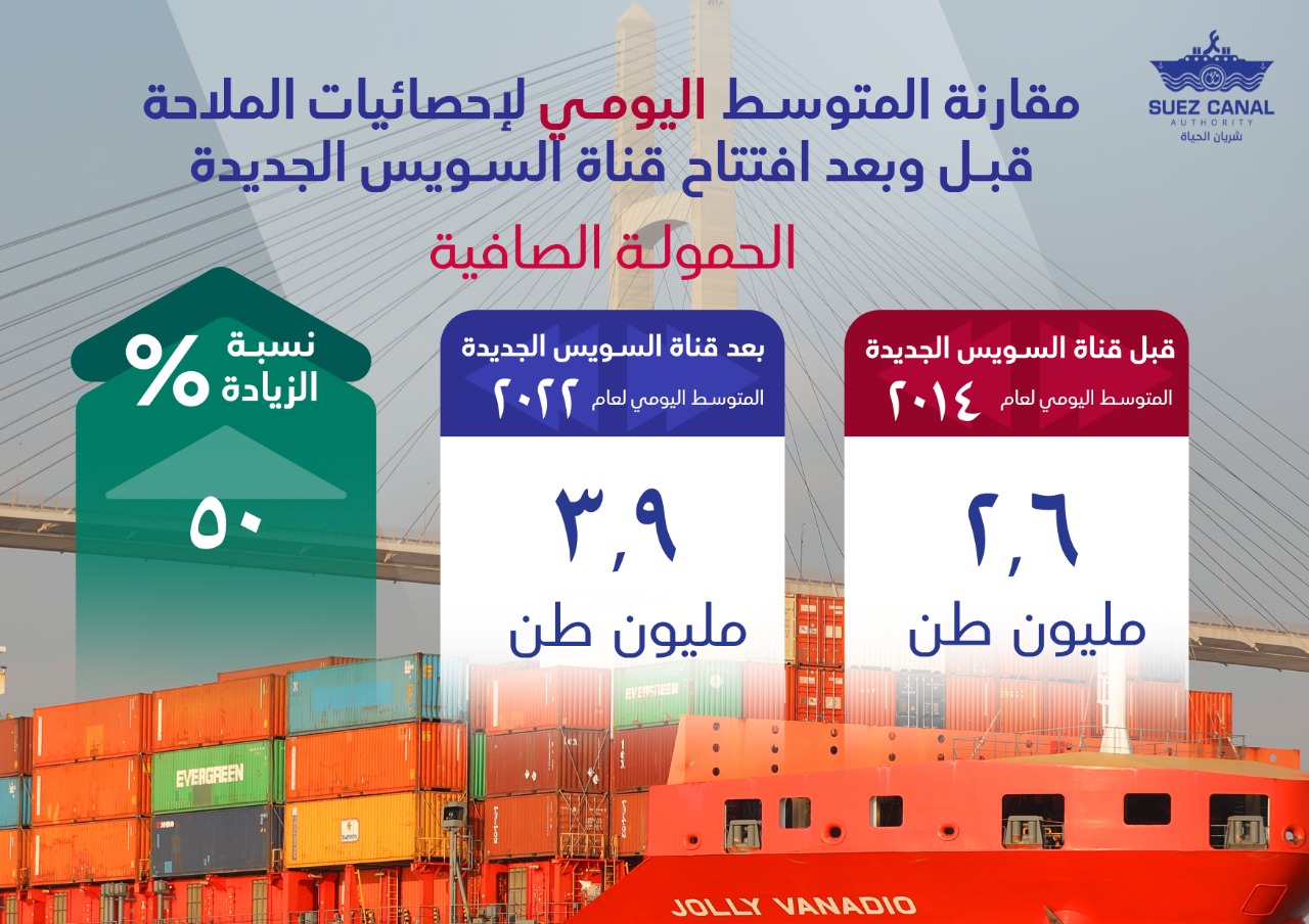انفوجراف يوضح إحصائيات الملاحة في قناة السويس
