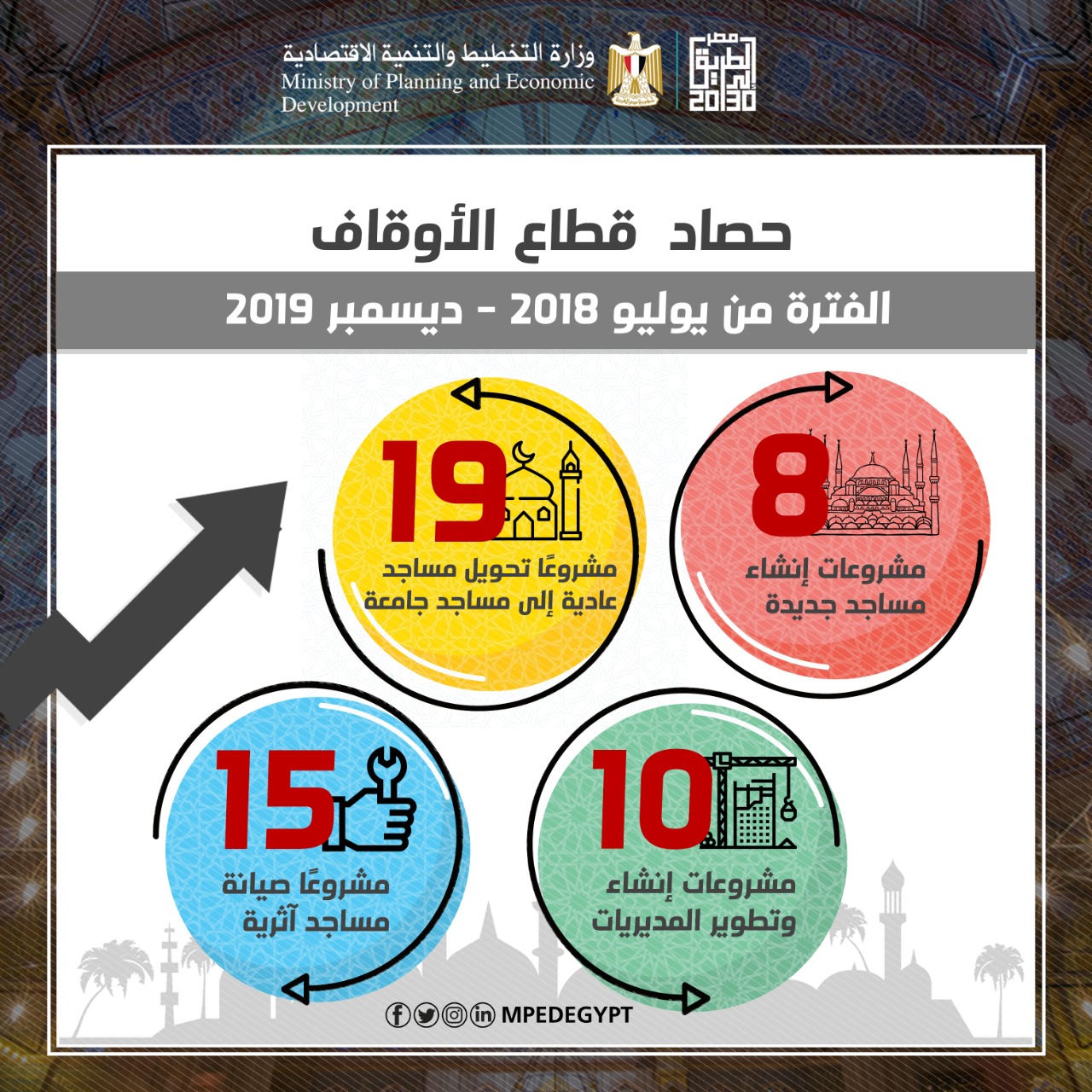 إنفوجراف.. حصاد الأوقاف في النصف الأول من 2019 /2020.. 260 مشروعا بـ228 مليون جنيه