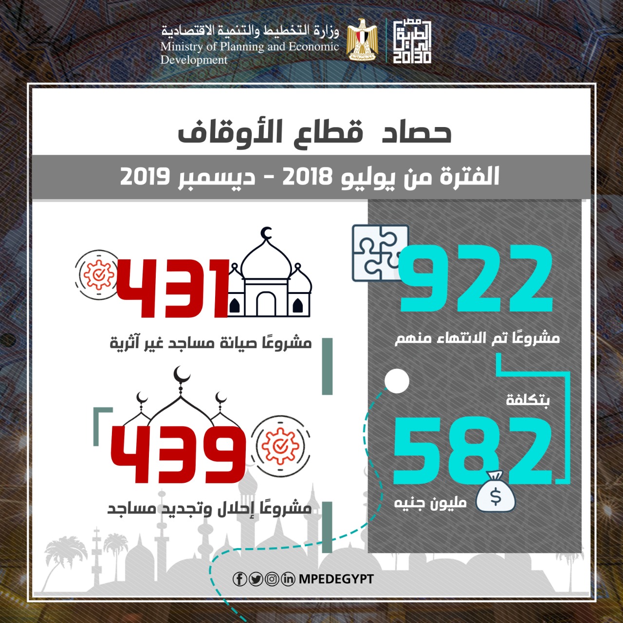 إنفوجراف.. حصاد الأوقاف في النصف الأول من 2019 /2020.. 260 مشروعا بـ228 مليون جنيه