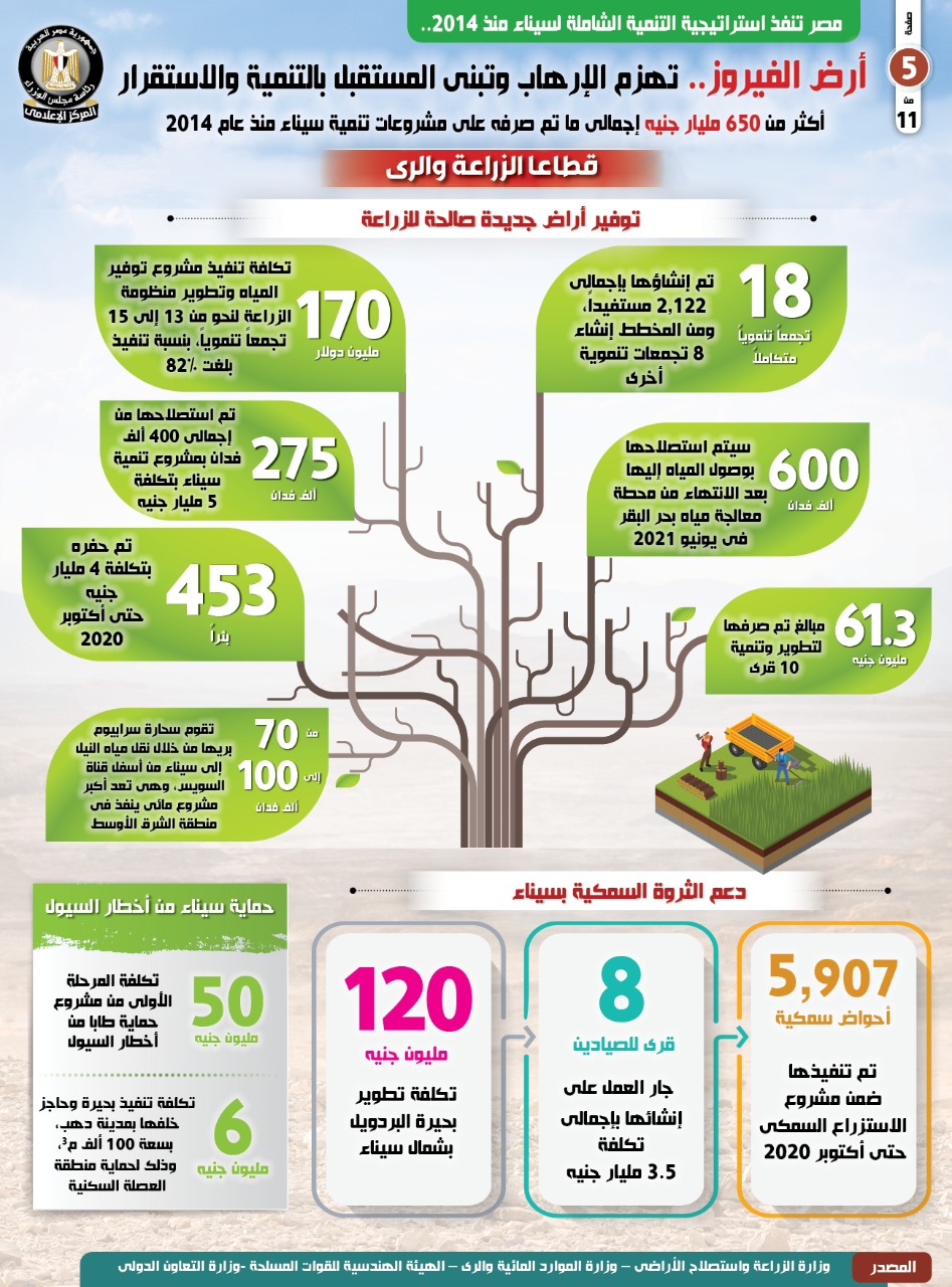 بالإنفوجراف..  مصر تنفذ استراتيجية التنمية الشاملة لسيناء منذ 2014
