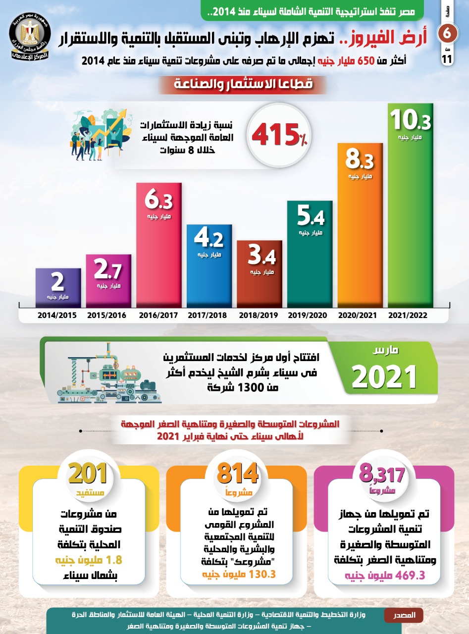 بالإنفوجراف..  مصر تنفذ استراتيجية التنمية الشاملة لسيناء منذ 2014