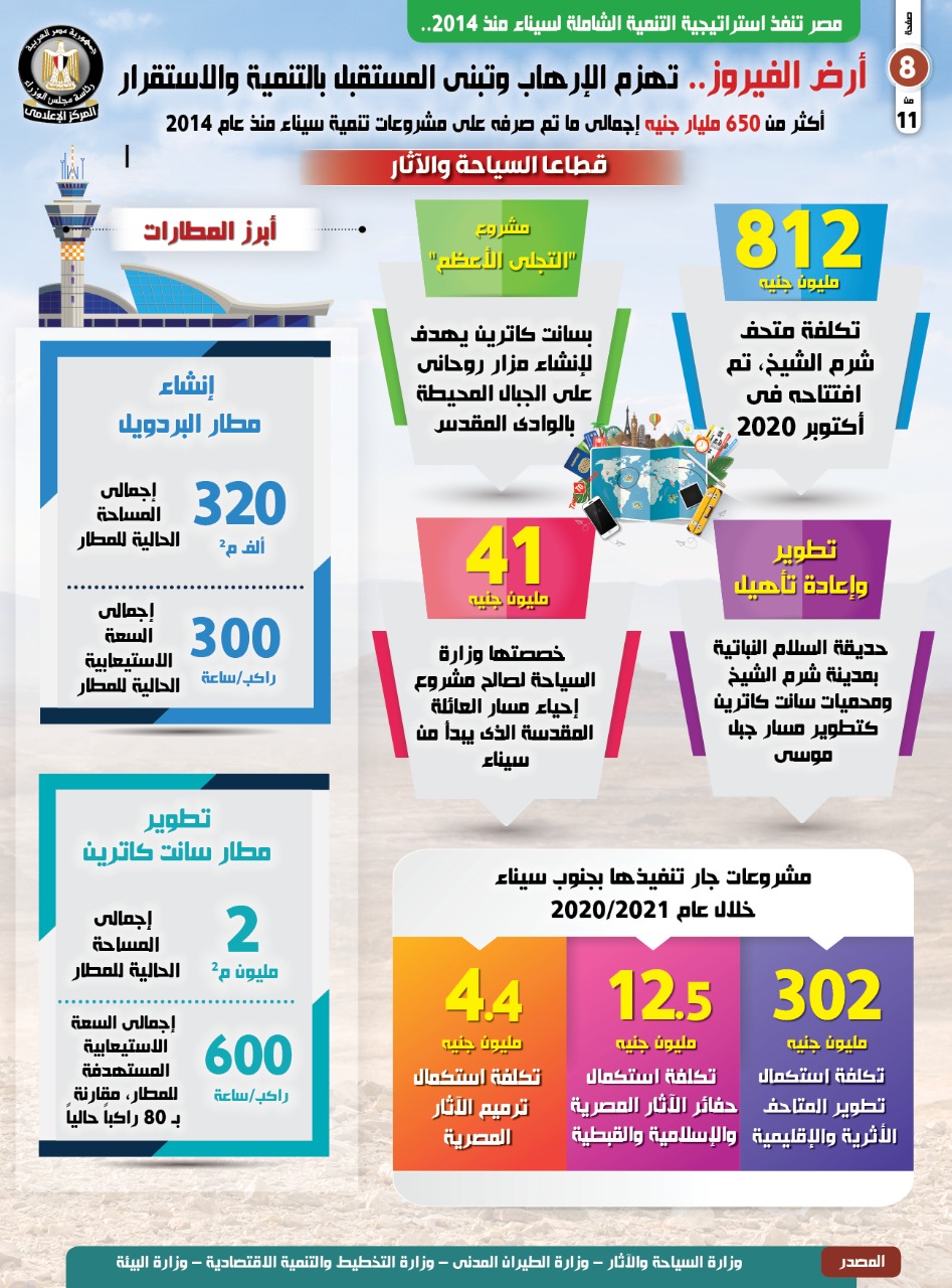 بالإنفوجراف..  مصر تنفذ استراتيجية التنمية الشاملة لسيناء منذ 2014