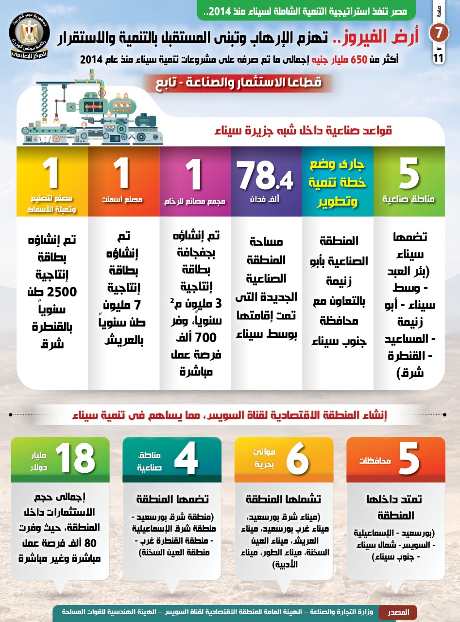 بالإنفوجراف..  مصر تنفذ استراتيجية التنمية الشاملة لسيناء منذ 2014