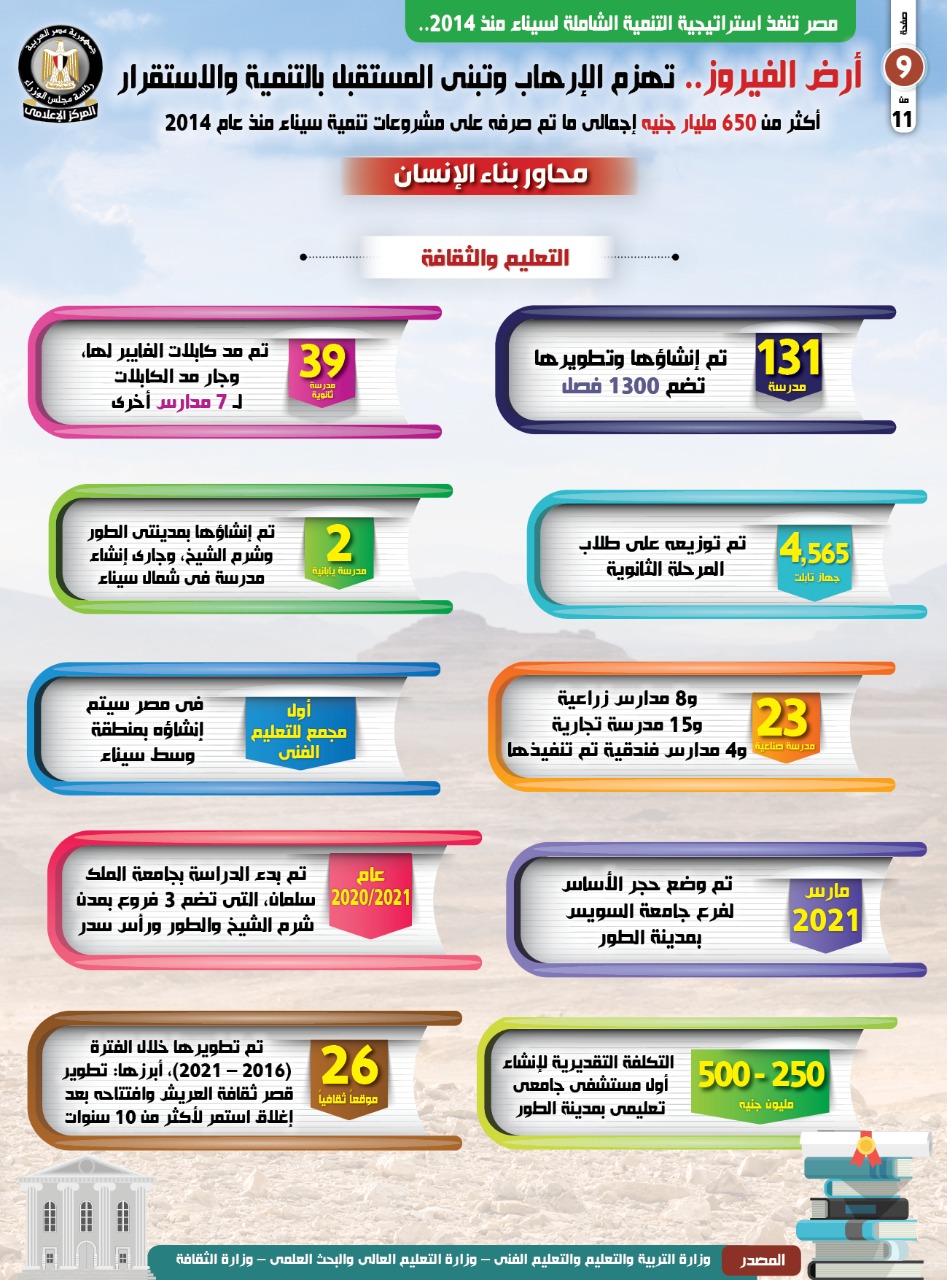 بالإنفوجراف..  مصر تنفذ استراتيجية التنمية الشاملة لسيناء منذ 2014