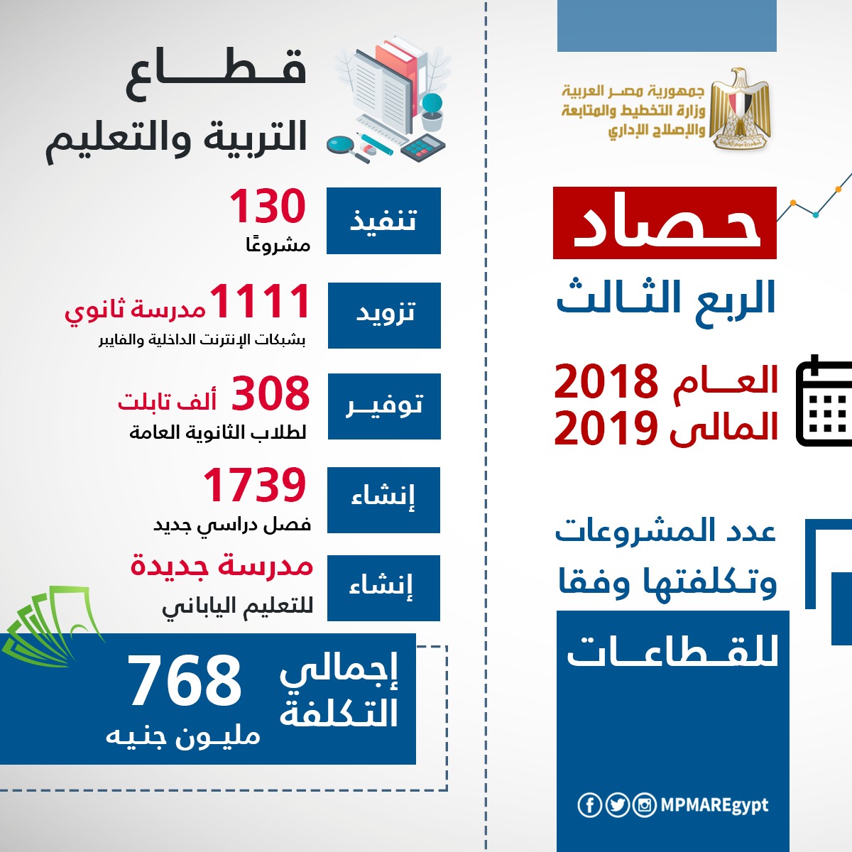 إنفوجراف حصاد 90 يوما.. 1590 مشروعا بـ395 مليار جنيه في 2018/2019 