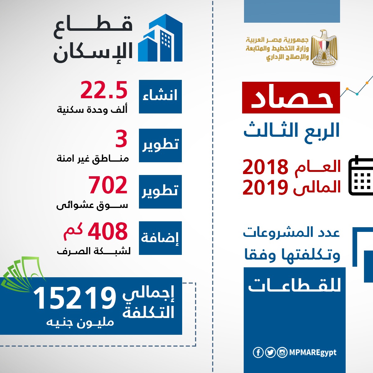 إنفوجراف حصاد 90 يوما.. 1590 مشروعا بـ395 مليار جنيه في 2018/2019 