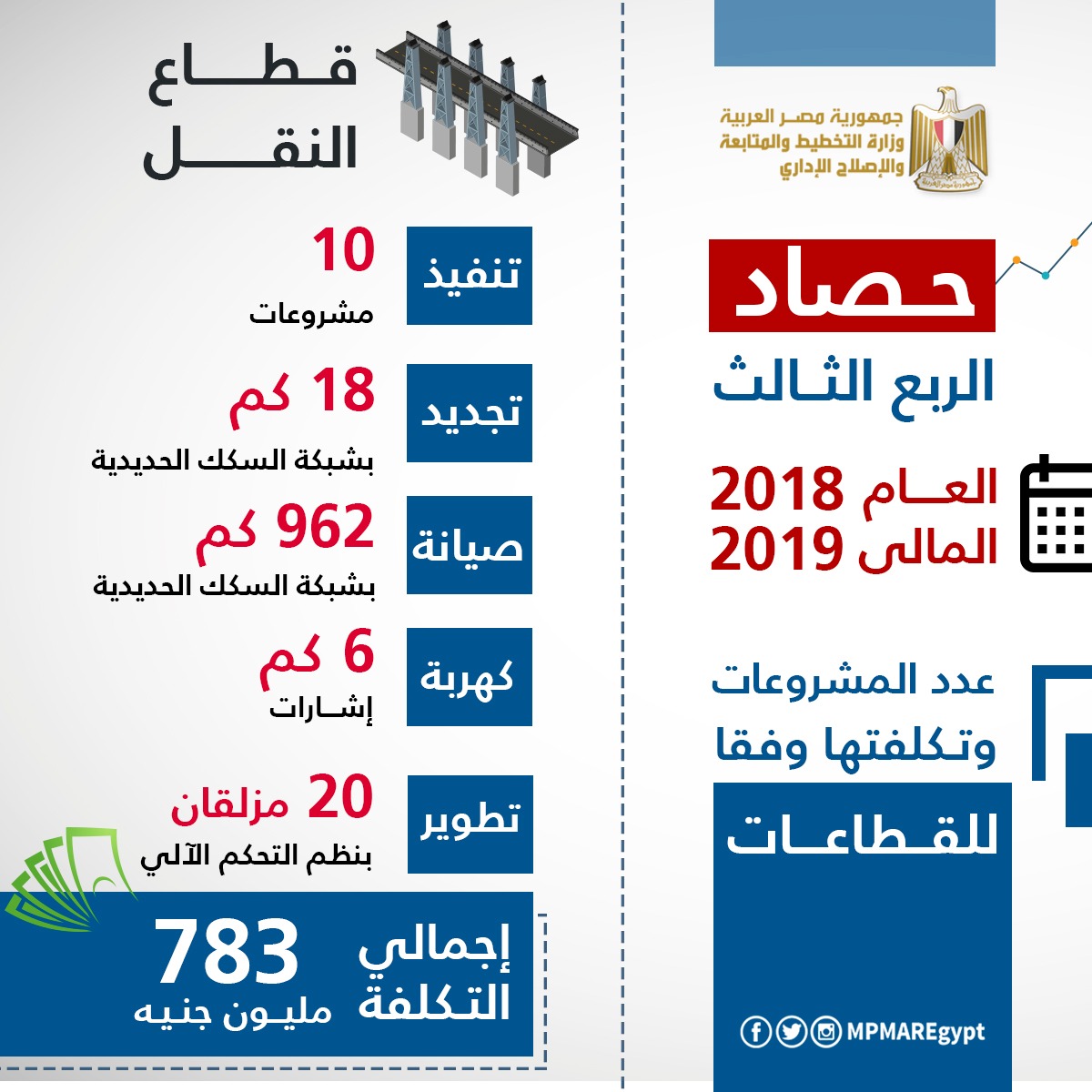 إنفوجراف حصاد 90 يوما.. 1590 مشروعا بـ395 مليار جنيه في 2018/2019 