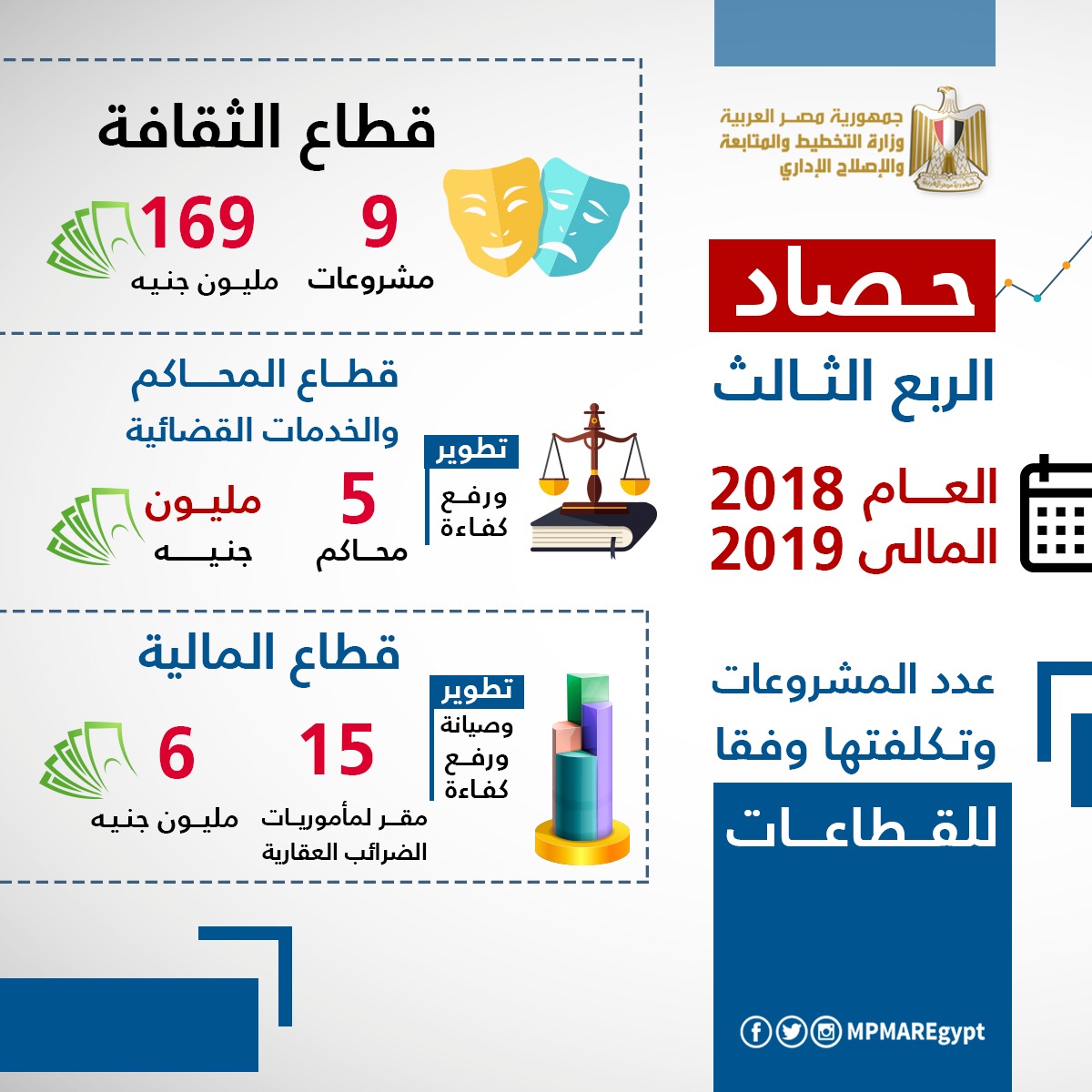 إنفوجراف حصاد 90 يوما.. 1590 مشروعا بـ395 مليار جنيه في 2018/2019 
