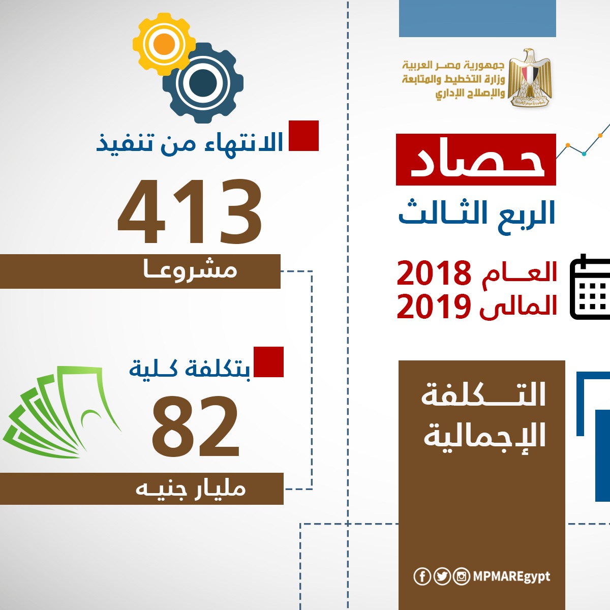 إنفوجراف حصاد 90 يوما.. 1590 مشروعا بـ395 مليار جنيه في 2018/2019 
