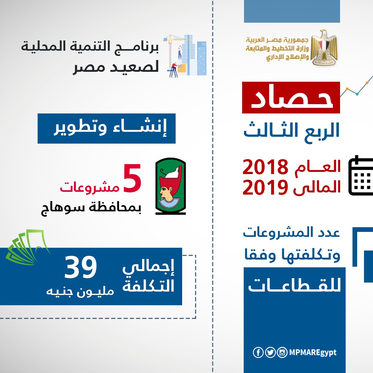 إنفوجراف حصاد 90 يوما.. 1590 مشروعا بـ395 مليار جنيه في 2018/2019 