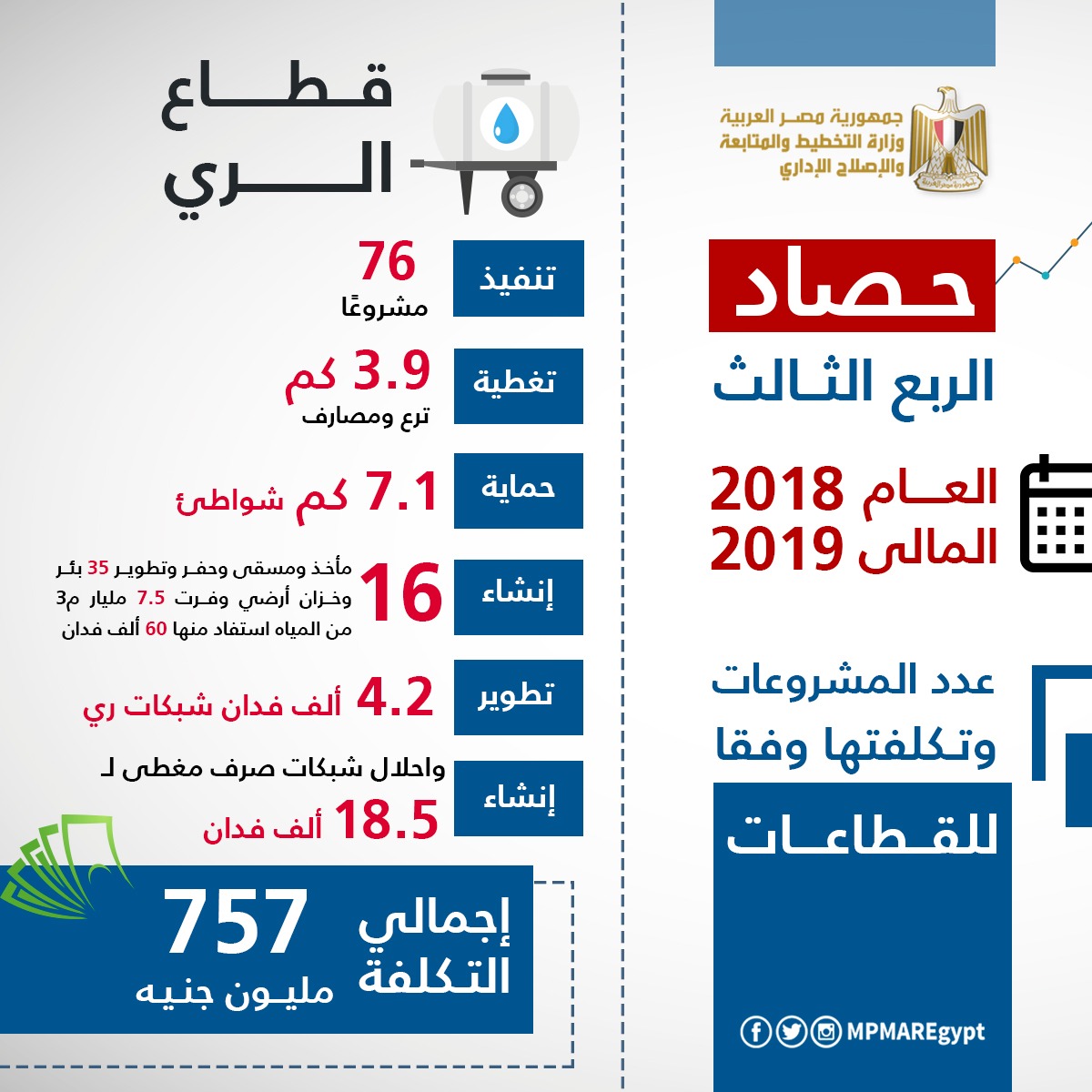 إنفوجراف حصاد 90 يوما.. 1590 مشروعا بـ395 مليار جنيه في 2018/2019 