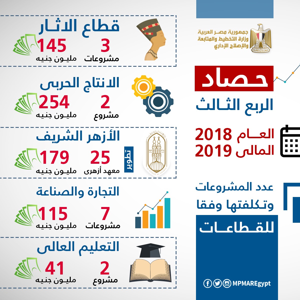 إنفوجراف حصاد 90 يوما.. 1590 مشروعا بـ395 مليار جنيه في 2018/2019 