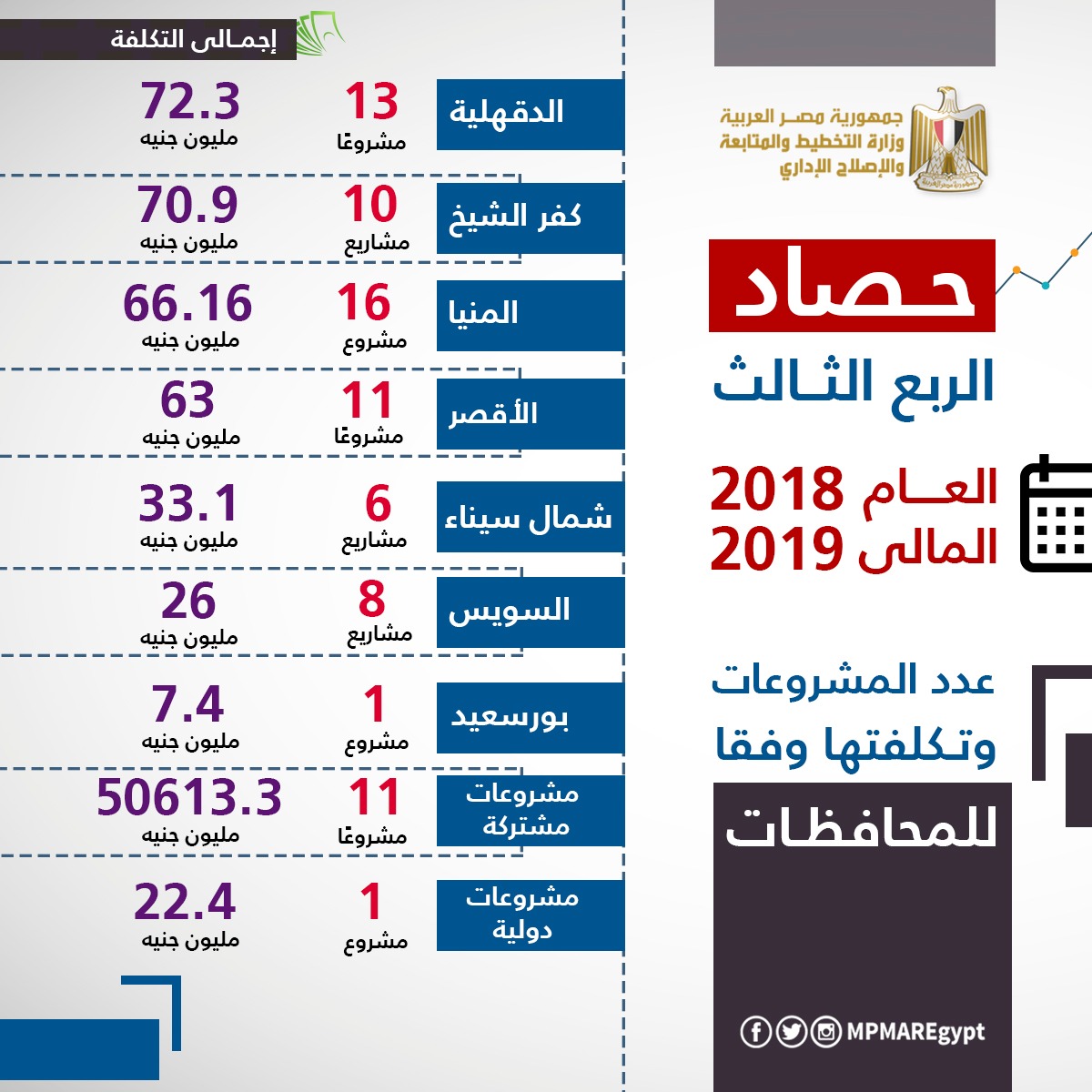 إنفوجراف حصاد 90 يوما.. 1590 مشروعا بـ395 مليار جنيه في 2018/2019 