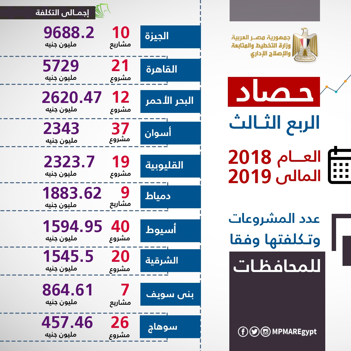 إنفوجراف حصاد 90 يوما.. 1590 مشروعا بـ395 مليار جنيه في 2018/2019 