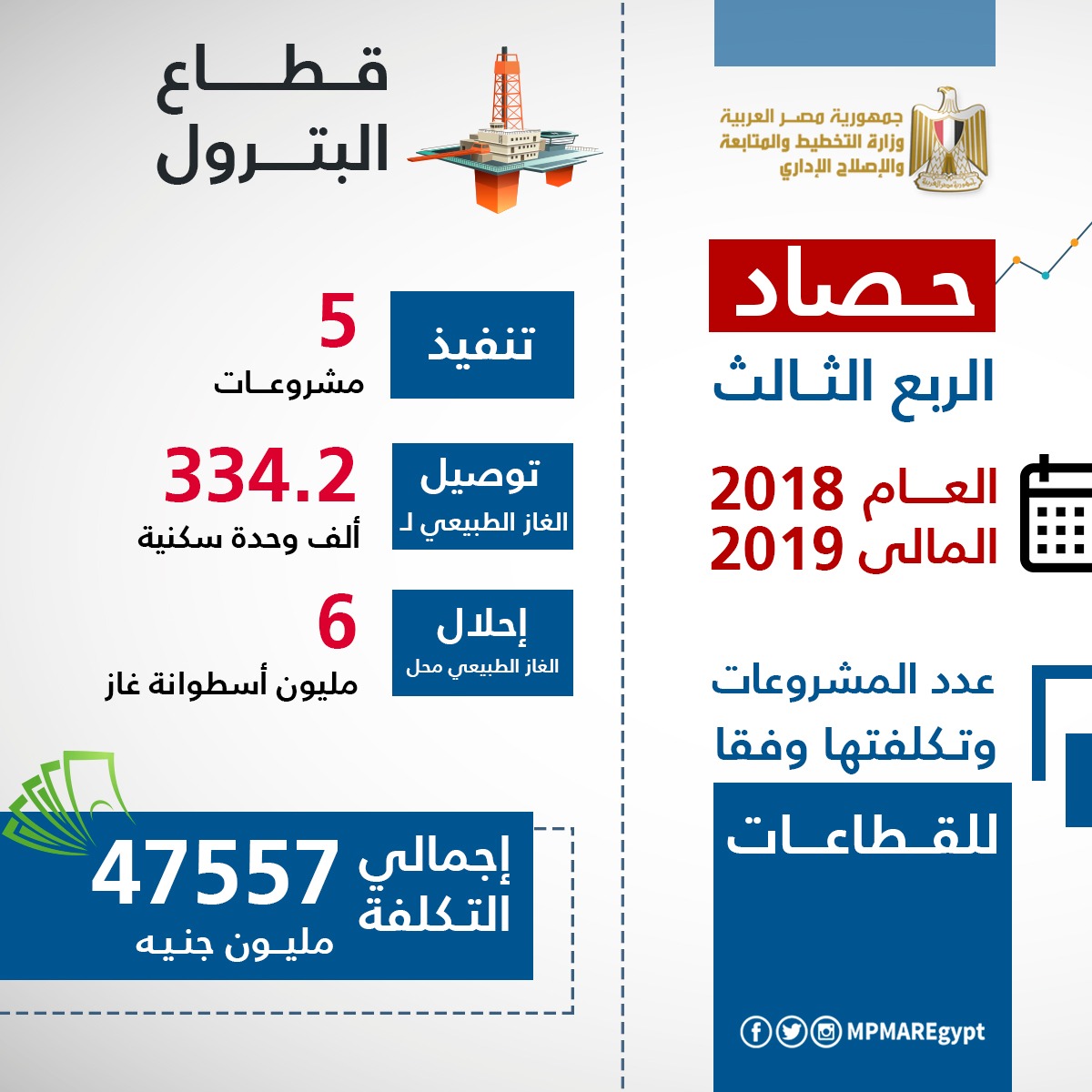 إنفوجراف حصاد 90 يوما.. 1590 مشروعا بـ395 مليار جنيه في 2018/2019 
