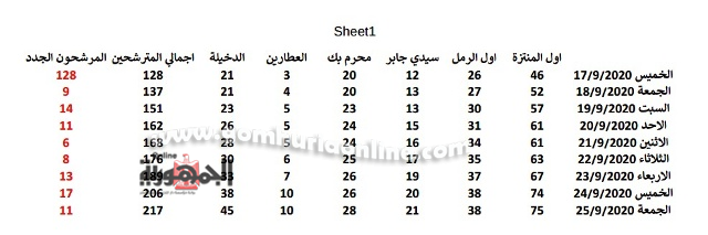 بالمستندات مرشحوا الإسكندرية  217بينهم 3النور وقائمتين لغرب الدلتا الوطنية والأتحاد