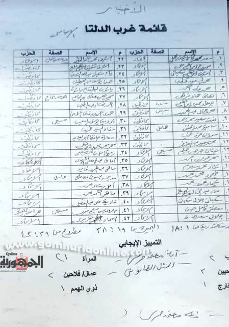 بالمستندات مرشحوا الإسكندرية  217بينهم 3النور وقائمتين لغرب الدلتا الوطنية والأتحاد