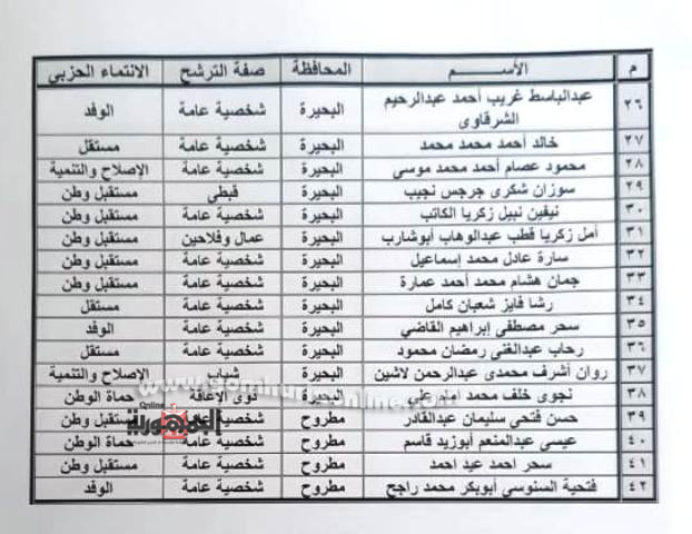 بالمستندات مرشحوا الإسكندرية  217بينهم 3النور وقائمتين لغرب الدلتا الوطنية والأتحاد