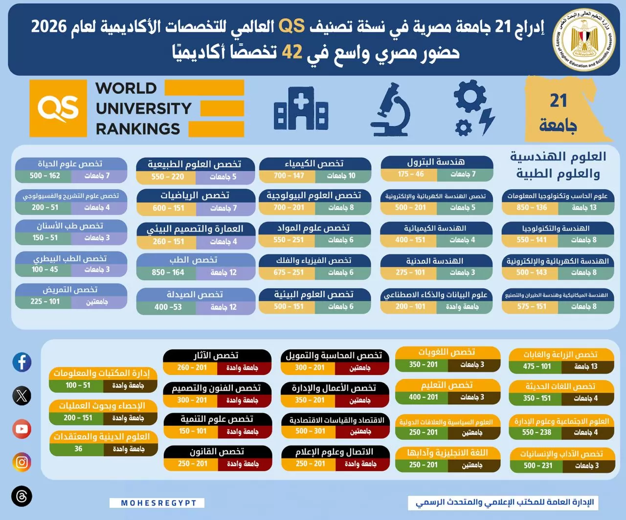 إدراج 21 جامعة مصرية في تصنيف QS العالمي