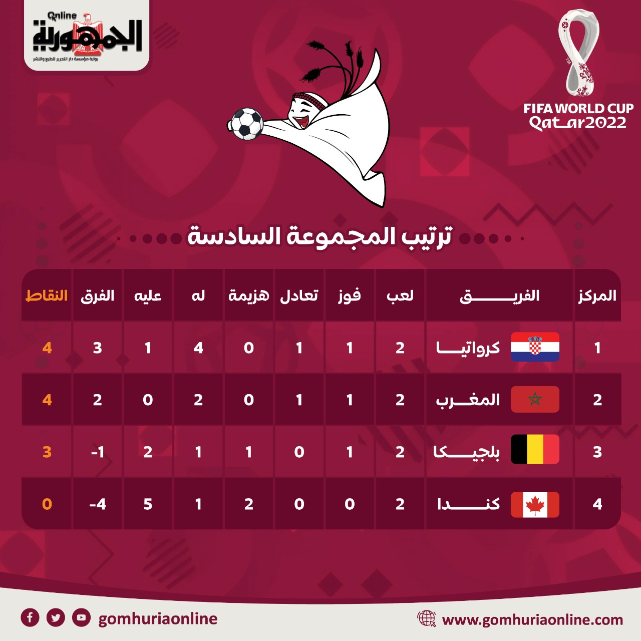 تعليق مدرب كندا بعد الخروج من المونديال والخسارة أمام كرواتيا