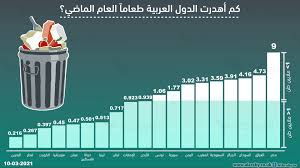 هدر الطعام .. ظاهرة تجتاح العالم وترشيد الاستهلاك ضرورة ملحة 