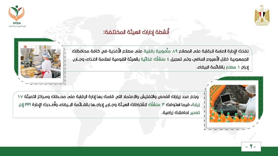 سلامة الغذاء: تصدير 3591 رسالة بزيادة 50 ألف طن عن الأسبوع الماضي