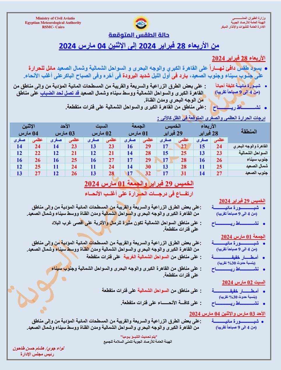 ذروة أرتفاع الحرارة الجمعة .. الارصاد :تحذر لاتنخدعوا مازلنا فى فصل الشتاء