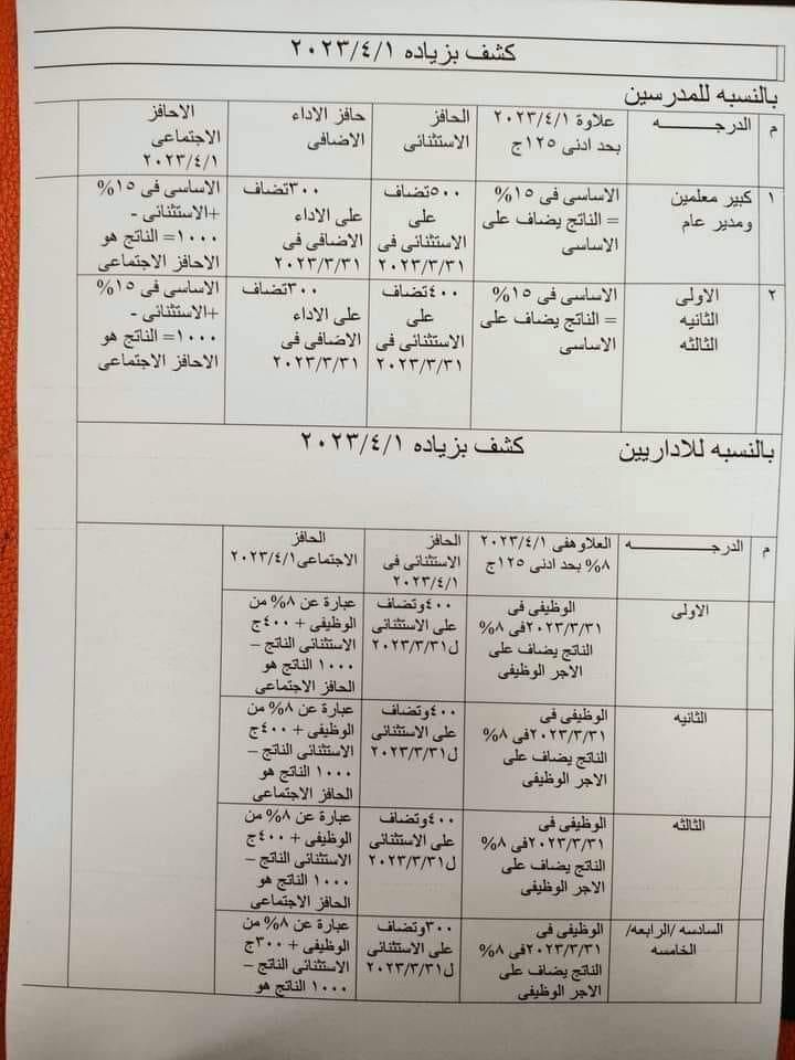 تفاصيل الزيادات الجديدة للرواتب فى إبريل للمعلمين والاداريين 