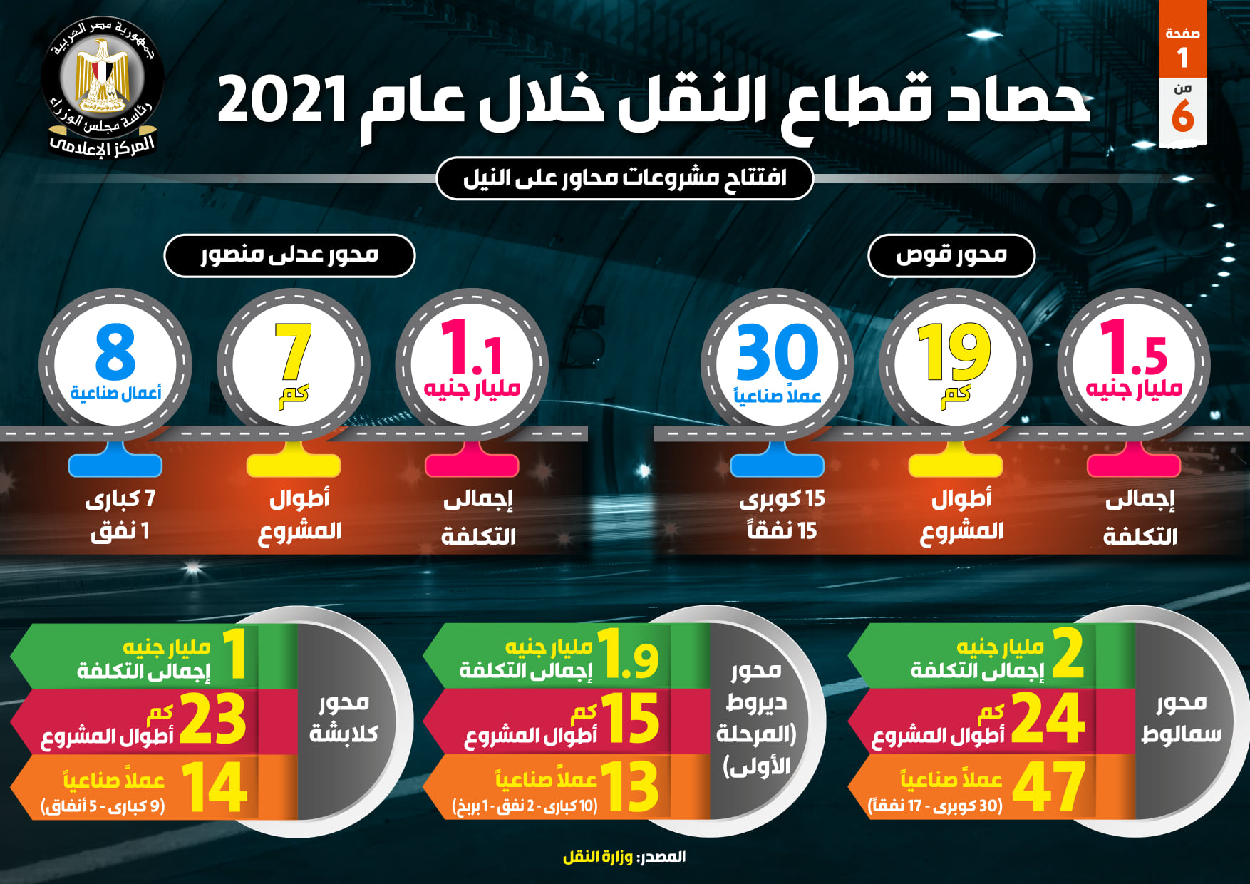 بالإنفوجراف...  حصاد قطاع النقل خلال عام 2021